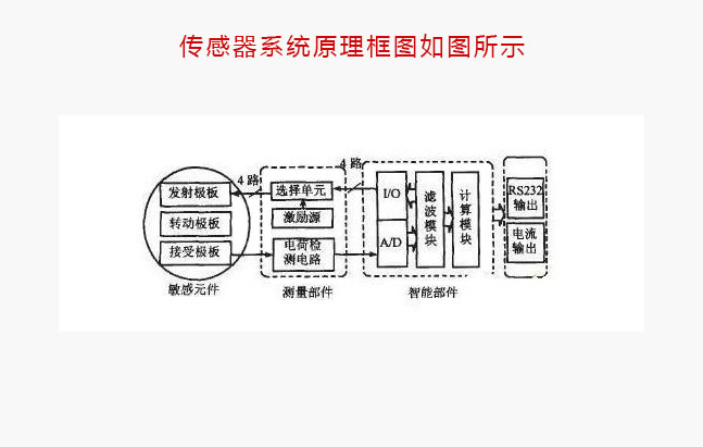 角度传感器